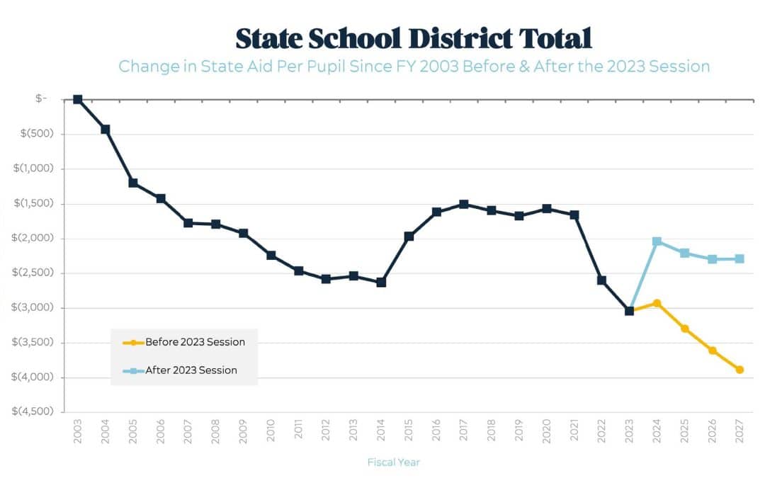 Gaining Ground: Minnesota’s Largest School Aid Increase in a Generation